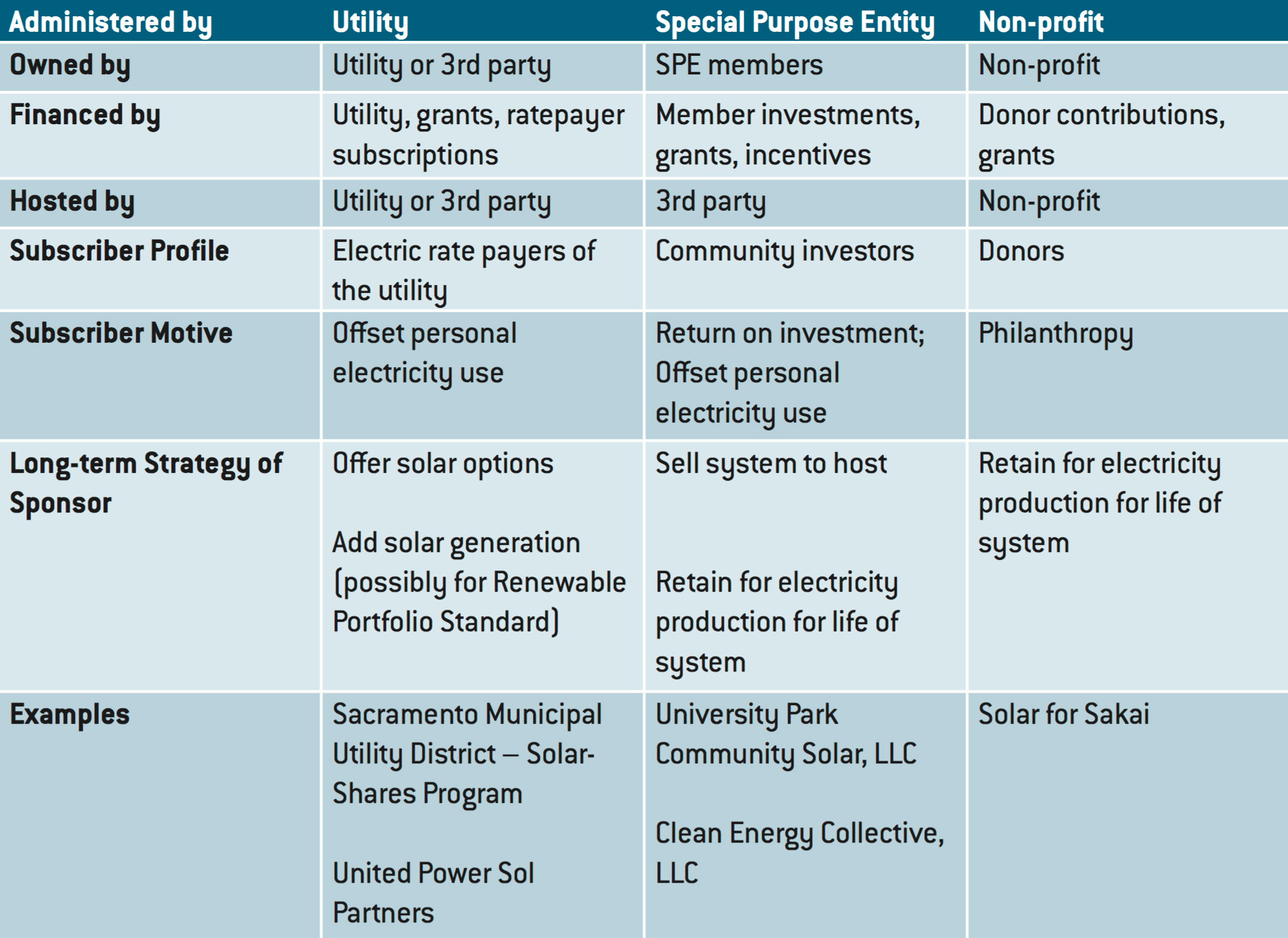 Source: NREL, “A Guide to Community Solar: Utility, Private, and Nonprofit Project Development,” https://www.nrel.gov/docs/fy11osti/49930.pdf